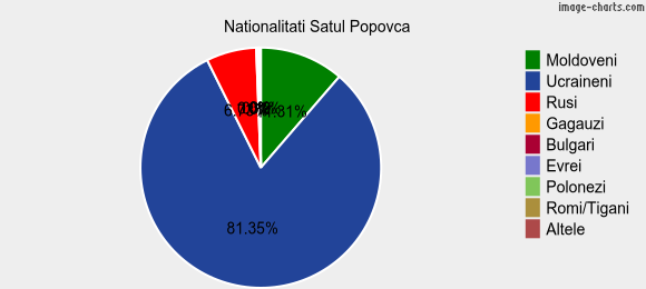Nationalitati Satul Popovca